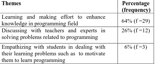 Table 5: Themes of self-motivation in teaching programming 