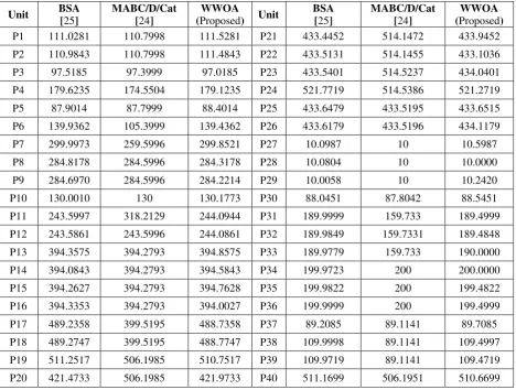 Table-7. Comparison of generator values for forty-unit system including v. p. effect (Pd =10500 MW)