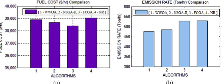 Figure-4. Convergence characteristics of WWOA for six-unit system. 