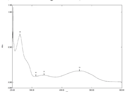 Figure 9:     UV- Visible Spectrum of  bioactive compound from  Streptomyces sp JS-S6 