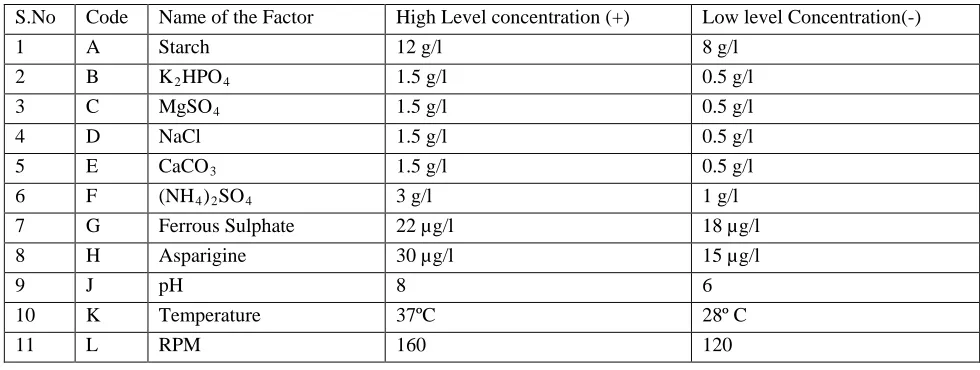 Table 2: Three significant factors with its high and low level concentration in RSM (Central Composite design)