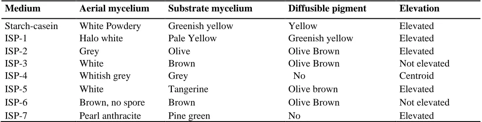 Table 4: ISP medium exhibiting different morphological character of isolate JS-S6. 