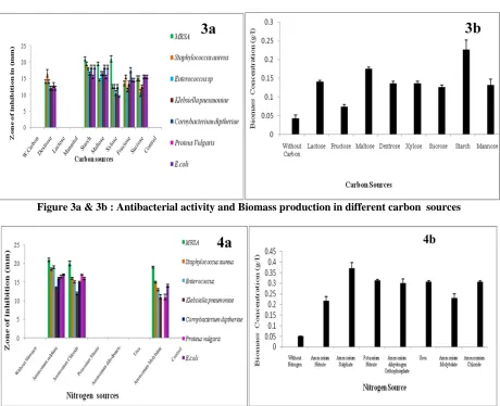 Figure 3a & 3b : Antibacterial activity and Biomass production in different carbon  sources  