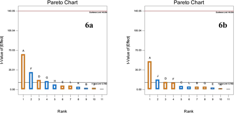 Table 6: Central composite design in experimental concentration and its response as Biomass and Zone of inhibition 