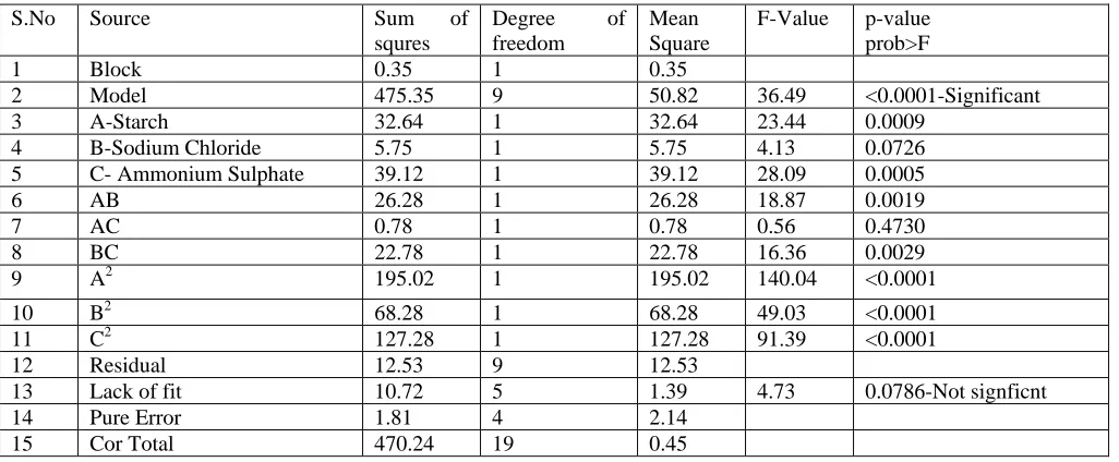 Table 7   : Anova analysis for biomass production  in central composite design of Response Surface methodology  