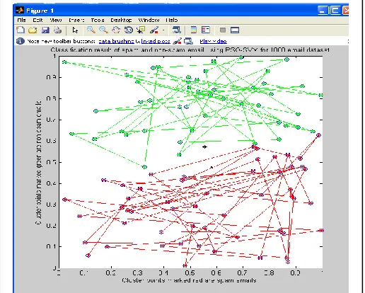 Fig. 7. Classification of 3000 Email dataset into Spam and Non-spam using SVM 