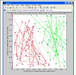 Fig. 10. Classification Result for 3000 Email Dataset using Optimized SVM 