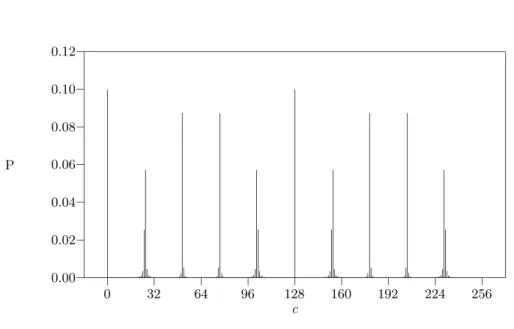 Figure 5.1: The probability P of observing values of c between 0 and 255, given q = 256 and r = 10.