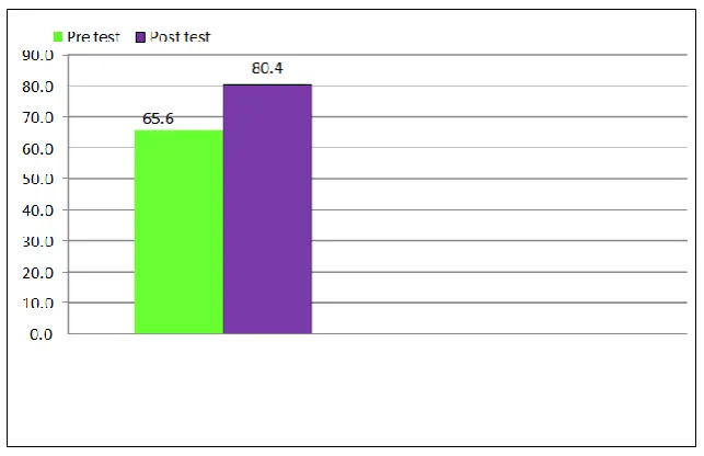 Fig. 1. Comparison of Mean Rank on Job satisfaction among staff nurses in study & control group 