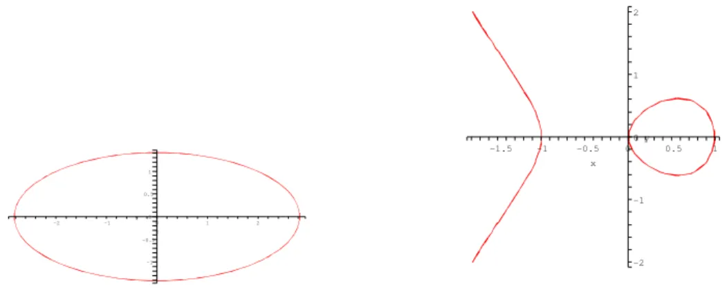 Figure 2.1: An ellipse is shown on the left and a projection of the elliptic curve: y 2 + x 3 − x on the right