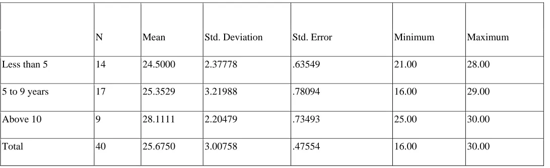 Table 2: Mean Scores for Respondents in Non-deprived areas with Respect to Teaching Experience 