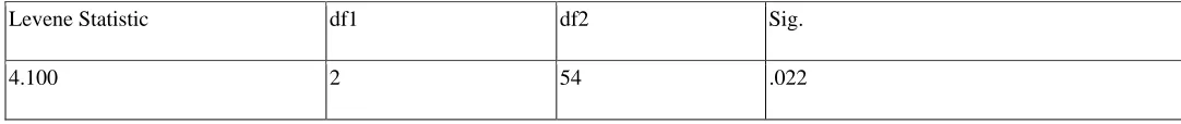 Table 3: Mean Scores for Respondents in Deprived areas with Respect to Teaching Experience 