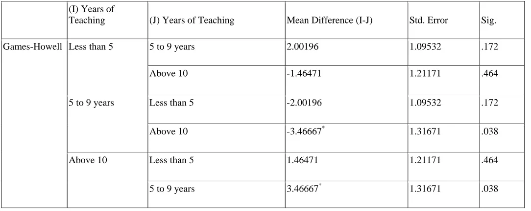 Table 6: Post-hoc Analysis of Mean Scores of all Teachers Based on Years of Teaching 