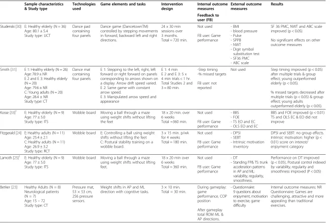 Table 1 Overview technologies and results of studies evaluating exergames for balance training in elderly and adults
