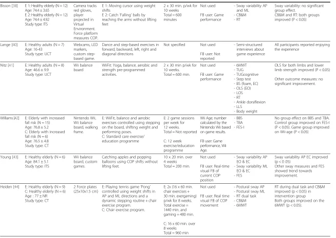 Table 1 Overview technologies and results of studies evaluating exergames for balance training in elderly and adults (Continued)