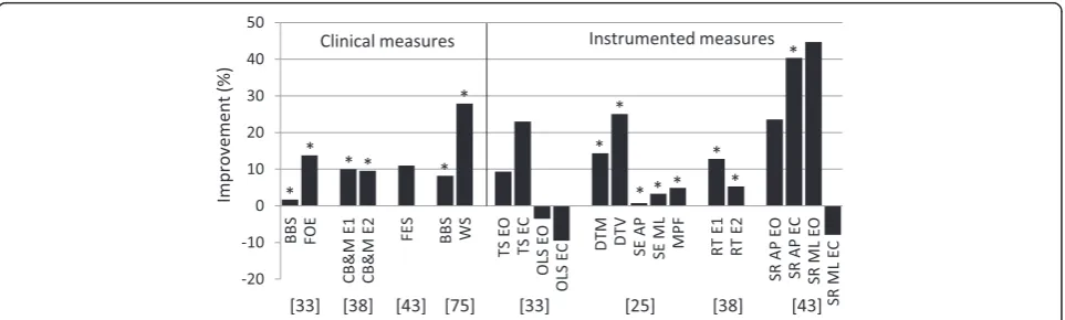 Figure 1 Summary of results of uncontrolled studies evaluating training effect of exergames on balance ability of elderly