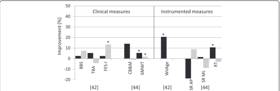 Figure 2 Summary of results of controlled studies evaluating training effect of exergames on balance ability of elderly