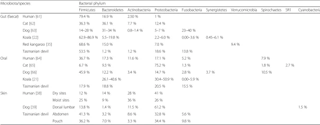 Table 1 Comparison of gut, oral and skin flora composition between species (only common taxa with >1 % abundance are shown)