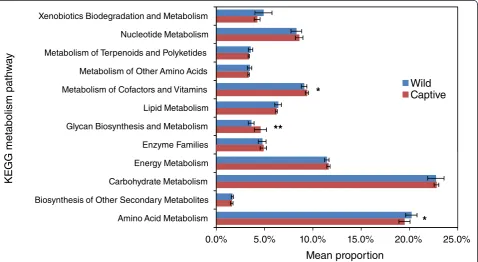 Fig. 3 Predicted metabolic functions of the gut flora of wild and captive devils (asterisks indicate significant difference between the two groups:**, p < 0.05; *, p < 0.1)