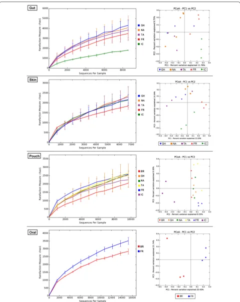 Fig. 4 Comparison of devil microbiome between different geographic sites. In each panel, the left graph shows the phylotype richness, while theright graph shows the PCoA of unweighted UniFrac distances between sites