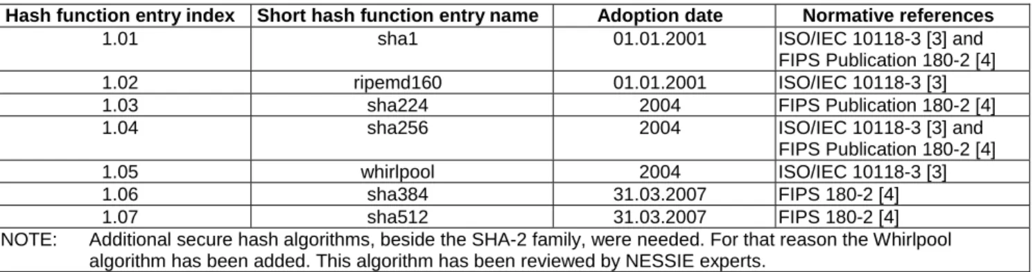 Table 1: The list of recommended hash functions 