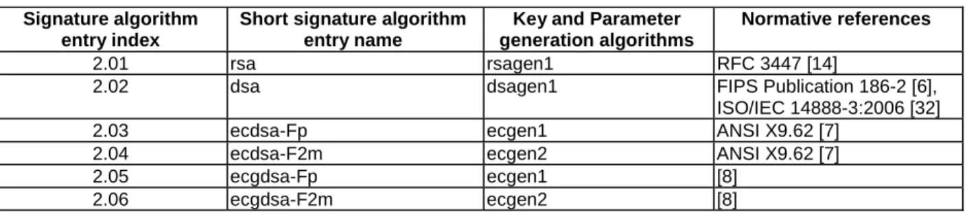 Table 2: The list of recommended signature algorithms  Signature algorithm 