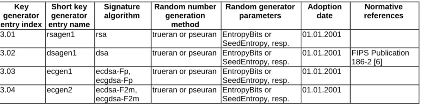 Table 3 summarizes the recommended key pair generation methods for all signature algorithms considered in the  present document