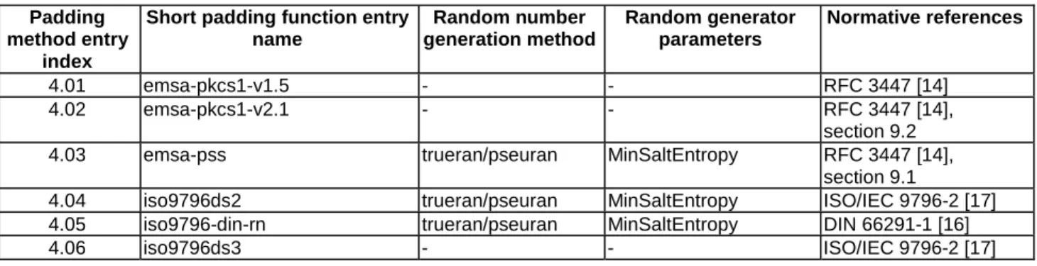 Table 4: The list of recommended padding methods  Padding 
