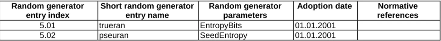 Table 5 lists the recommended random number generation methods. Each random number generation method has a  unique entry index represented by a string beginning with "5." followed by a two-digit entry number