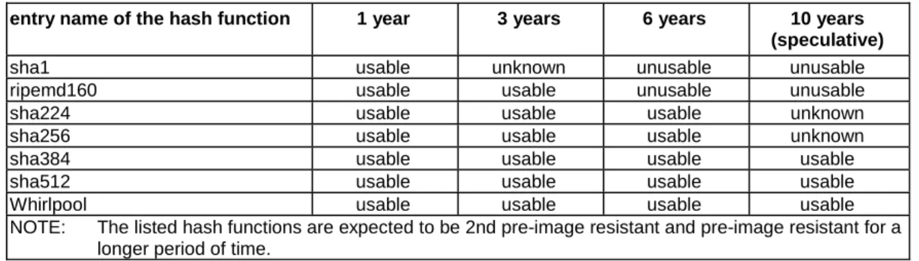 Table 7 provides indication about recommended hash functions during X years. 