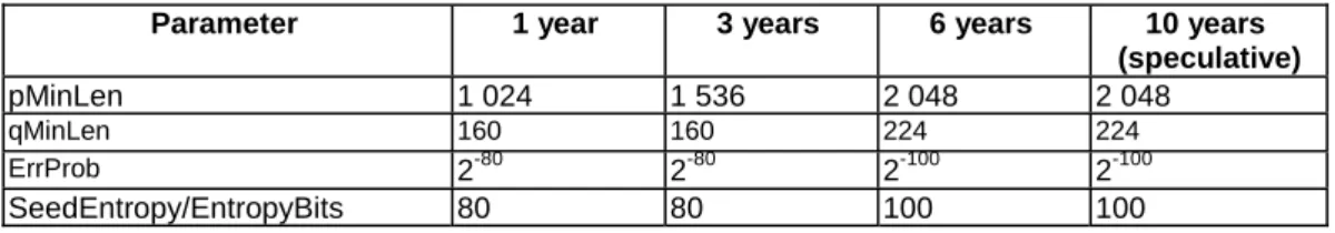 Table 9: Recommended parameters for DSA and dsagen1 for a resistance during X years 
