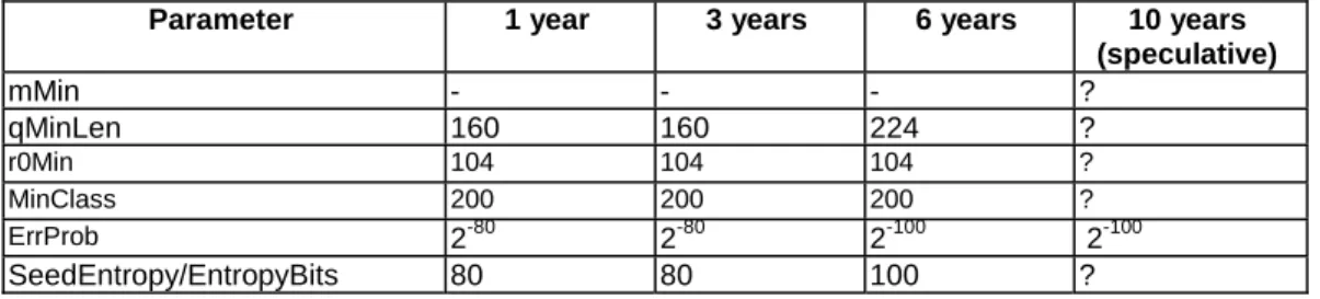Table 13: Recommended parameters for ecdsa -F2m and ecgen2 for a resistance during X years 