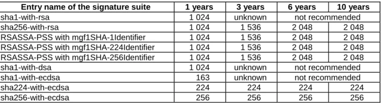 Table 14 summarizes the recommendations form the tables above. 