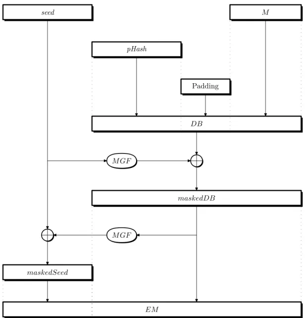 Figure C.1: EME-OAEP encoding operation. pHash is the hash of the encoding parameters.