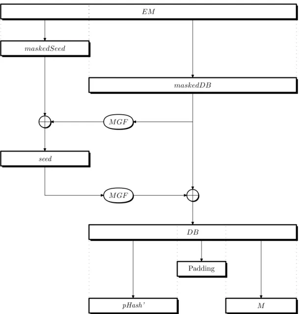 Figure C.2: EME-OAEP decoding operation. If pHash’ equals the hash of the encoding parameters, then decryption is considered successful.