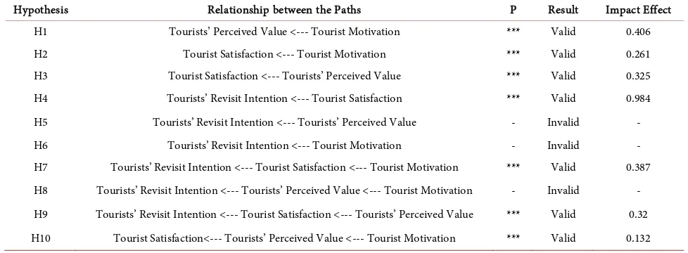 Table 4. Result of structural model and effects of the factors on tourists’ revisit intention