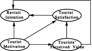 Figure 1. Model of the influencing factors of tourist revisit intention. 
