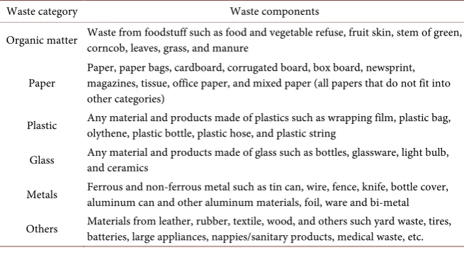 Table 1. Waste composition category. 