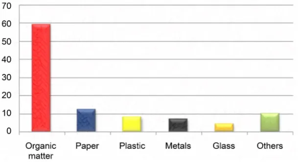Figure 3. MSW composition survey in Misrata. 