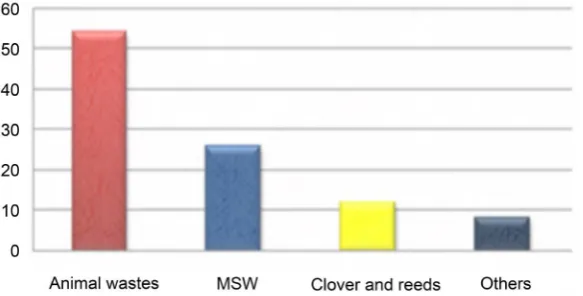 Figure 8. Hydrogen yields of various feedstock types. 