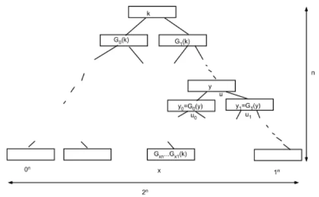 Figure 9.2: The pseudorandom function f k (x) outputs the label of the x th node in a depth n binary tree where the root is labeled by k, and the children u 0 , u 1 of every node u labeled y are labeled by G 0 (y) and G 1 (y).