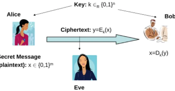 Figure 9.1: In a private key encryption, Alice and Bob share a secret key k chosen at random