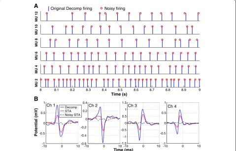 Figure 2B. The STA features (correlation between the STA