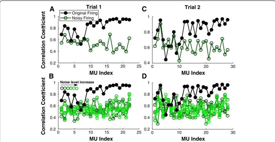 Figure 3 Correlation coefficients between the STA and the decomposition estimates. A: The correlations between the EMG and STAestimates using the original firings are shown in filled circles
