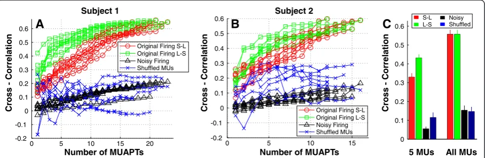 Figure 5 Cross-correlation between MUAP trains and raw EMG. Aare the same as in subject 1.correlations calculated using shuffled STA templates are shown in crosses.: Cross-correlations between EMG and sequentially added MUAP trainsusing original firings fr