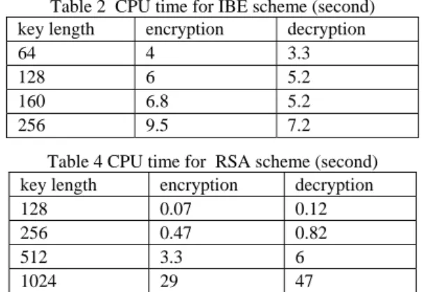 Table 2 and Table 3 give the average CPU times of all  nodes of IBE scheme and RAS scheme in both encryption  and decryption respectively