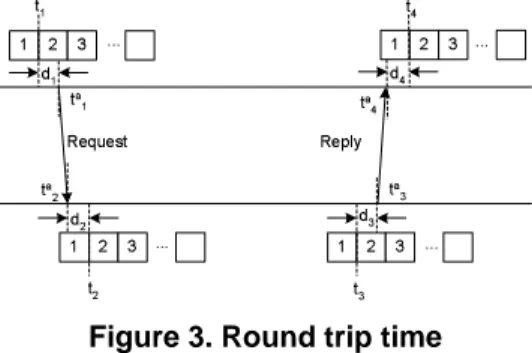 Figure 3. Round trip time