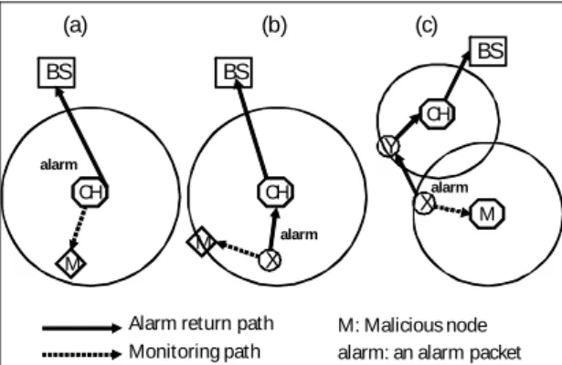 Figure 5: Illustration of the three alarm return paths in the cluster-based network. 
