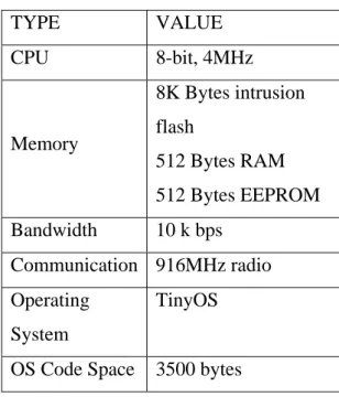 Table 1: Characteristics of sensor nodes   TYPE VALUE  CPU 8-bit,  4MHz  Memory  8K Bytes intrusion flash  512 Bytes RAM  512 Bytes EEPROM  Bandwidth  10 k bps  Communication 916MHz radio  Operating  System  TinyOS 