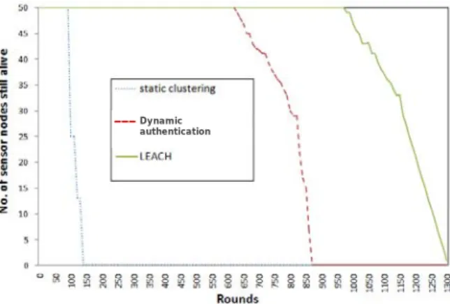 Figure 7: System lifetime using Static clustering, Dynamic authentication, and LEACH with  0.5 J/node 